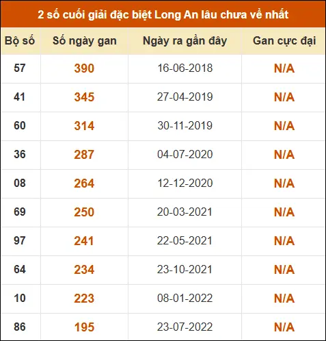 Thống kê giải đặc biệt XSLA lâu chưa về nhất