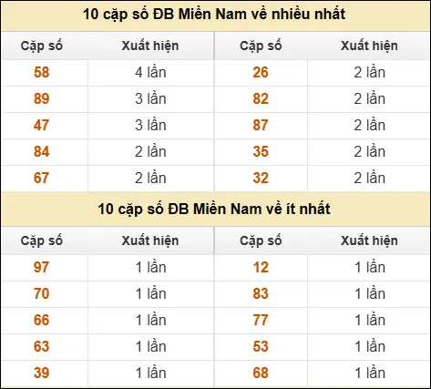 Thống kê giải đặc biệt XSMN về nhiều nhất và ít nhất ngày 25/04/2026