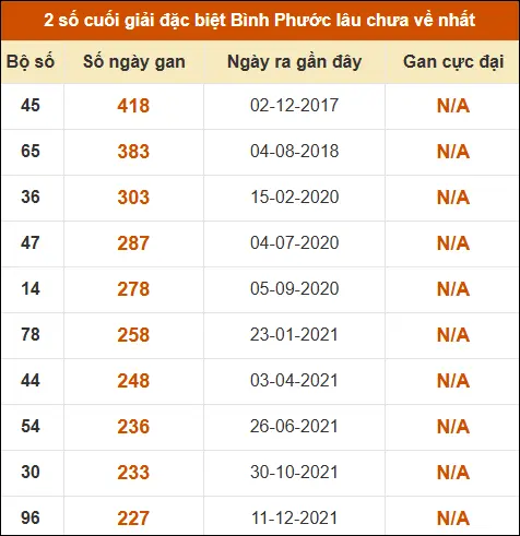 Thống kê giải đặc biệt xổ số Bình Phước lâu về nhất