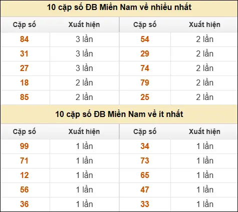 Thống kê giải đặc biệt XSMN về nhiều nhất và ít nhất ngày 26/04/2026