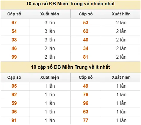 Thống kê giải đặc biệt XSMT về nhiều nhất và ít nhất ngày 26/04/2026 Thống kê giải đặc biệt XSMT về nhiều nhất và ít nhất ngày 26/04/2026