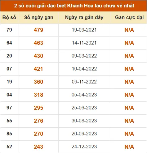 Thống kê giải đặc biệt XS Khánh Hòa lâu ra nhất đến ngày 26/4 Thống kê giải đặc biệt XS Khánh Hòa lâu ra nhất đến ngày 26/4