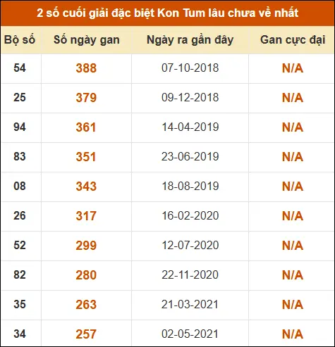 Thống kê giải đặc biệt XSKT lâu ra nhất đến ngày 26/4 Thống kê giải đặc biệt XSKT lâu ra nhất đến ngày 26/4