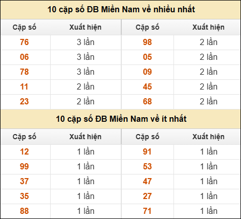 Thống kê giải đặc biệt XSMN về nhiều nhất và ít nhất ngày 27/04/2026 Thống kê giải đặc biệt XSMN về nhiều nhất và ít nhất ngày 27/04/2026