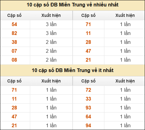 Thống kê giải đặc biệt XSMT về nhiều nhất và ít nhất ngày 27/04/2026 Thống kê giải đặc biệt XSMT về nhiều nhất và ít nhất ngày 27/04/2026