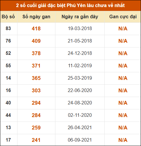 Thống kê giải đặc biệt XSPY lâu ra nhất ngày 27/04/2026 Thống kê giải đặc biệt XSPY lâu ra nhất ngày 27/04/2026