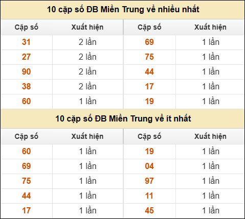 Thống kê giải đặc biệt XSMT về nhiều nhất và ít nhất ngày 28/04/2026 Thống kê giải đặc biệt XSMT về nhiều nhất và ít nhất ngày 28/04/2026