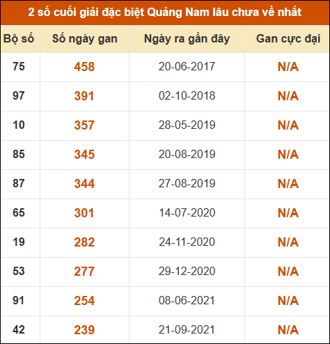 Thống kê giải đặc biệt XSQNM lâu ra nhất đến ngày 28/4 Thống kê giải đặc biệt XSQNM lâu ra nhất đến ngày 28/4
