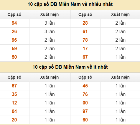 Thống kê giải đặc biệt XSMN về nhiều nhất và ít nhất ngày 28/04/2026 Thống kê giải đặc biệt XSMN về nhiều nhất và ít nhất ngày 28/04/2026