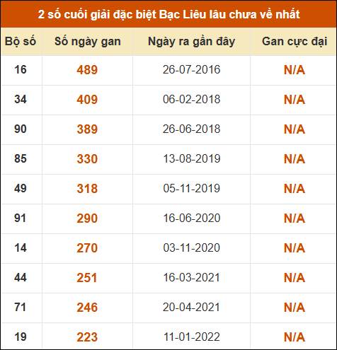 Thống kê giải đặc biệt xổ số Bạc Liêu lâu chưa ra Thống kê giải đặc biệt xổ số Bạc Liêu lâu chưa ra