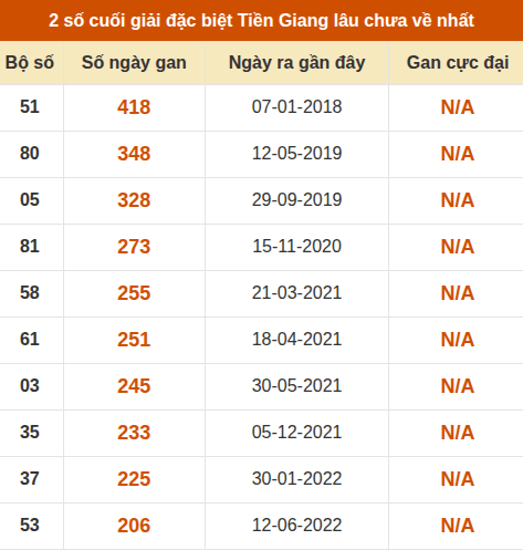 Thống kê giải đặc biệt XSTG âu ra nhất Thống kê giải đặc biệt XSTG âu ra nhất