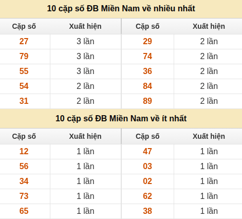 Thống kê giải đặc biệt XSMN về nhiều nhất và ít nhất ngày 31/05/2026 Thống kê giải đặc biệt XSMN về nhiều nhất và ít nhất ngày 31/05/2026