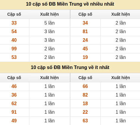 Thống kê giải đặc biệt XSMT về nhiều nhất và ít nhất ngày 31/05/2026 Thống kê giải đặc biệt XSMT về nhiều nhất và ít nhất ngày 31/05/2026