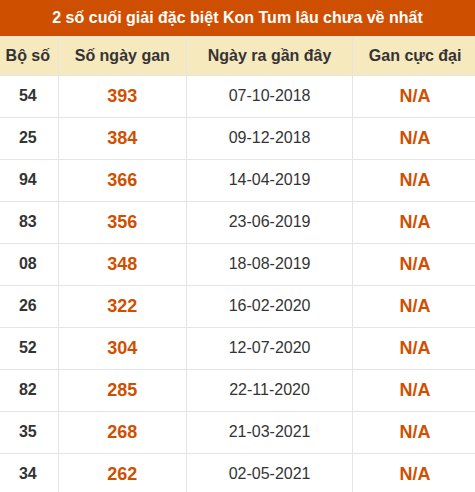Thống kê giải đặc biệt XSKT lâu ra nhất đến ngày 31/5 Thống kê giải đặc biệt XSKT lâu ra nhất đến ngày 31/5