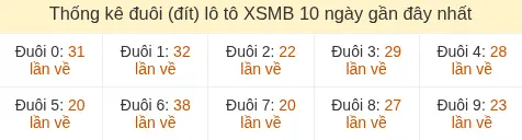 Thống kê tần suất hàng đơn vị lô tô Miền Bắc đến ngày 01/06/2026