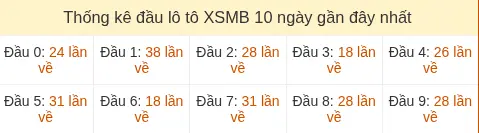 Thống kê tần suất hàng chục lô tô XSMB ngày 01/06/2026