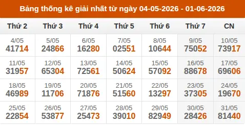 Cập nhật thống kê Giải Nhất miền Bắc trong 4 tuần qua