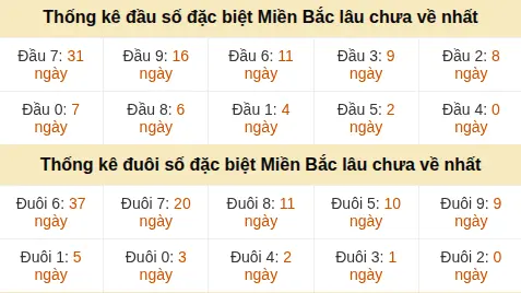 Thống kê hàng chục - hàng đơn vị GĐB miền Bắc lâu về nhất