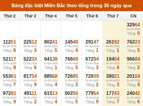 Thống kê GĐB XSMB theo tổng trong 30 ngày gần đây tính đến 01/06/2026
