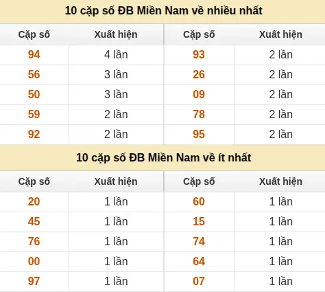 Thống kê giải đặc biệt XSMN về nhiều nhất và ít nhất ngày 02/06/2026