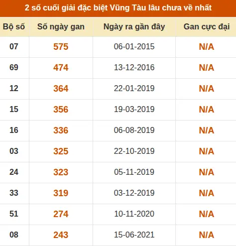 Thống kê giải đặc biệt XSVT lâu chưa về nhất
