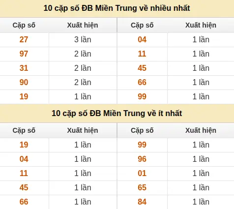 Thống kê giải đặc biệt XSMT về nhiều nhất và ít nhất ngày 02/06/2026
