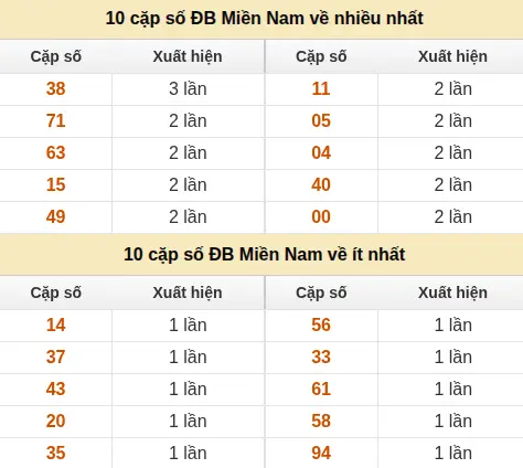 Thống kê giải đặc biệt XSMN về nhiều nhất/ ít nhất ngày 03/06/2026