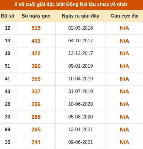 Thống kê giải đặc biệt XSDN lâu ra nhất