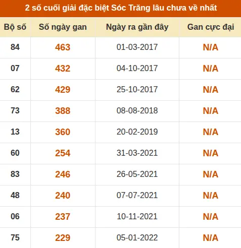 Thống kê giải đặc biệt XS Sóc Trăng lâu về nhất