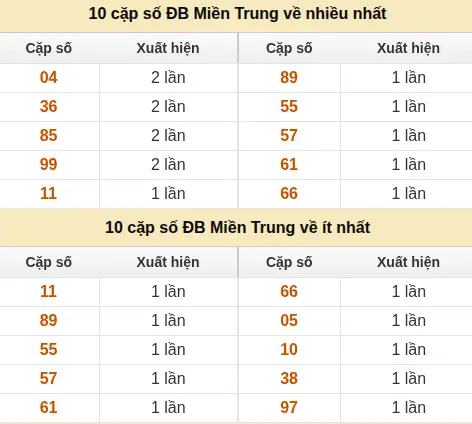 Thống kê giải đặc biệt XSMT về nhiều nhất và ít nhất ngày 03/06/2026 Thống kê giải đặc biệt XSMT về nhiều nhất và ít nhất ngày 03/06/2026
