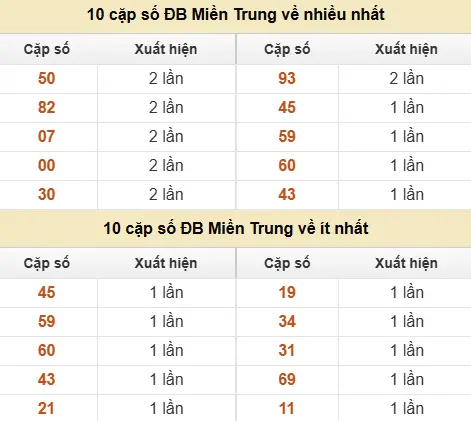 Thống kê giải đặc biệt XSMT về nhiều nhất và ít nhất ngày 05/06/2026
