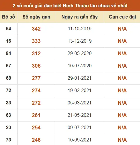 Thống kê giải đặc biệt XSNT âu ra nhất đến ngày 5/6