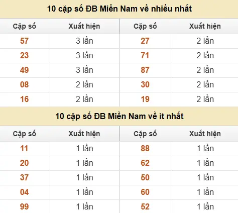Thống kê giải đặc biệt XSMN về nhiều nhất và ít nhất ngày 05/06/2026