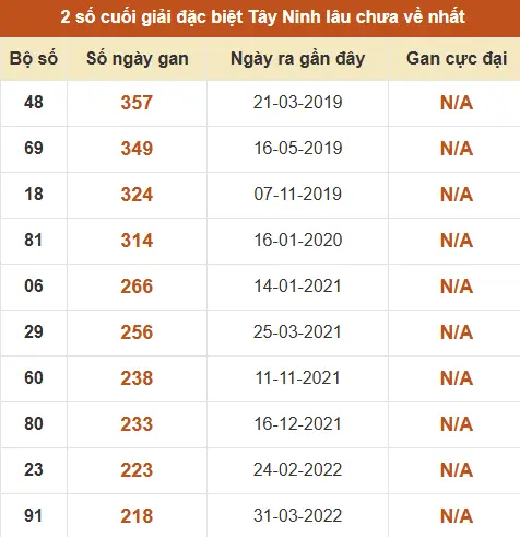 Thống kê giải đặc biệt XSTN lâu ra nhất