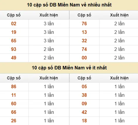 Thống kê giải đặc biệt XSMN về nhiều nhất và ít nhất ngày 11/06/2026