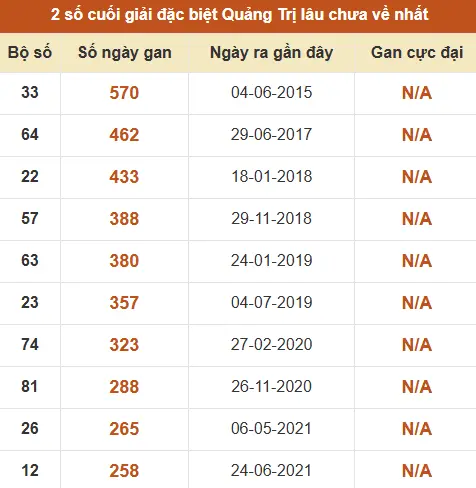 Thống kê giải đặc biệt XSQT lâu ra nhất đến ngày 11/06/2026