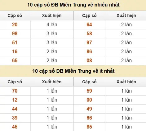 Thống kê giải đặc biệt XSMT về nhiều nhất và ít nhất ngày 11/06/2026