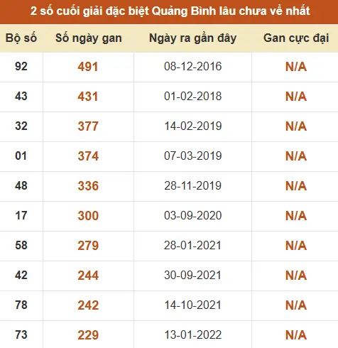 Thống kê giải đặc biệt XSQB lâu ra nhất đến ngày 11/06/2026