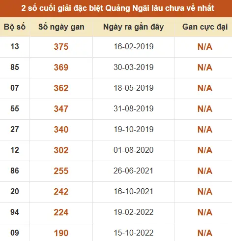 Thống kê giải đặc biệt XSQNG lâu ra nhất đến ngày 13/6 Thống kê giải đặc biệt XSQNG lâu ra nhất đến ngày 13/6