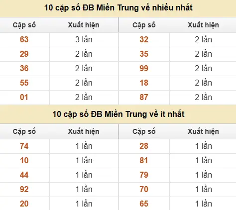 Thống kê giải đặc biệt XSMT về nhiều nhất và ít nhất ngày 13/06/2026 Thống kê giải đặc biệt XSMT về nhiều nhất và ít nhất ngày 13/06/2026