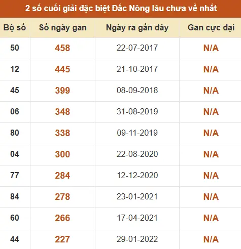 Thống kê giải đặc biệt XSDNO lâu ra nhất đến ngày 13/6 Thống kê giải đặc biệt XSDNO lâu ra nhất đến ngày 13/6
