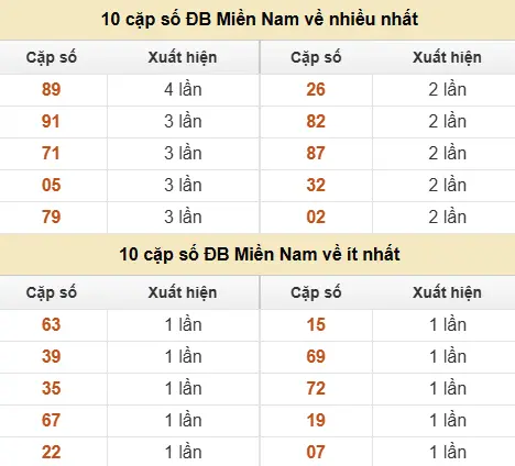 Thống kê giải đặc biệt XSMN về nhiều nhất và ít nhất ngày 13/06/2026 Thống kê giải đặc biệt XSMN về nhiều nhất và ít nhất ngày 13/06/2026