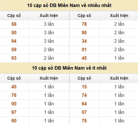 Thống kê giải đặc biệt XSMN về nhiều nhất và ít nhất ngày 16/06/2026 Thống kê giải đặc biệt XSMN về nhiều nhất và ít nhất ngày 16/06/2026