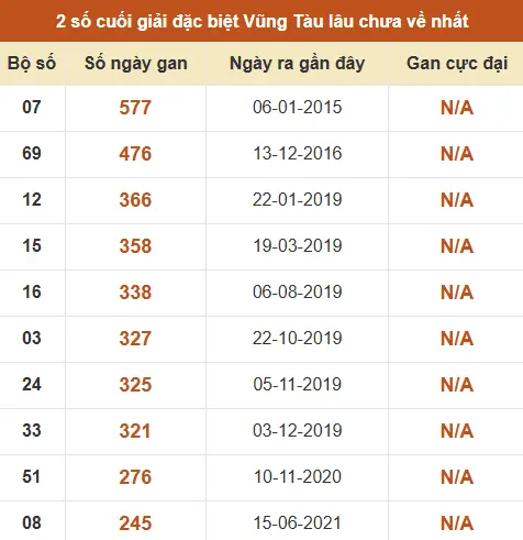 Thống kê giải đặc biệt XSVT lâu chưa về nhất Thống kê giải đặc biệt XSVT lâu chưa về nhất