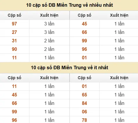 Thống kê giải đặc biệt XSMT về nhiều nhất và ít nhất ngày 16/06/2026