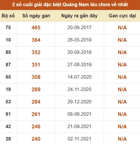 Thống kê giải đặc biệt XSQNM lâu ra nhất đến ngày 16/6